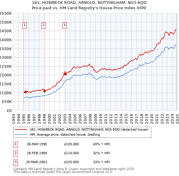 181, HOWBECK ROAD, ARNOLD, NOTTINGHAM, NG5 8QD: Price paid vs HM Land Registry's House Price Index