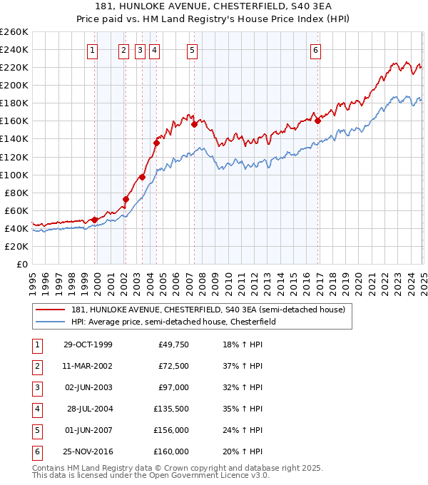 181, HUNLOKE AVENUE, CHESTERFIELD, S40 3EA: Price paid vs HM Land Registry's House Price Index