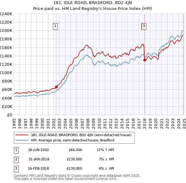 181, IDLE ROAD, BRADFORD, BD2 4JN: Price paid vs HM Land Registry's House Price Index