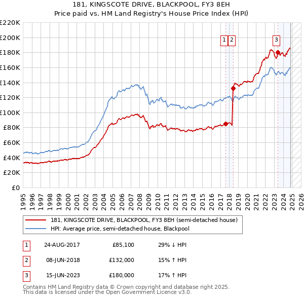 181, KINGSCOTE DRIVE, BLACKPOOL, FY3 8EH: Price paid vs HM Land Registry's House Price Index