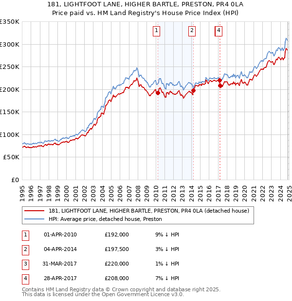 181, LIGHTFOOT LANE, HIGHER BARTLE, PRESTON, PR4 0LA: Price paid vs HM Land Registry's House Price Index