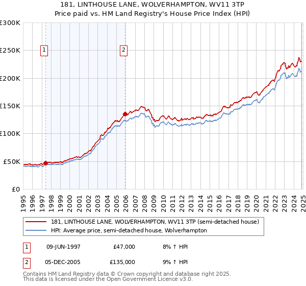 181, LINTHOUSE LANE, WOLVERHAMPTON, WV11 3TP: Price paid vs HM Land Registry's House Price Index