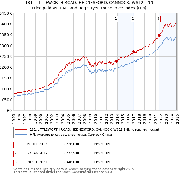 181, LITTLEWORTH ROAD, HEDNESFORD, CANNOCK, WS12 1NN: Price paid vs HM Land Registry's House Price Index