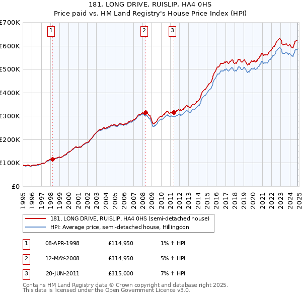 181, LONG DRIVE, RUISLIP, HA4 0HS: Price paid vs HM Land Registry's House Price Index