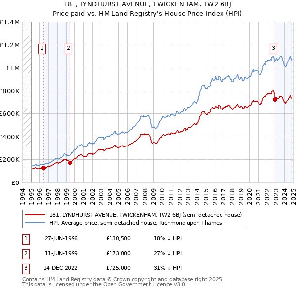 181, LYNDHURST AVENUE, TWICKENHAM, TW2 6BJ: Price paid vs HM Land Registry's House Price Index