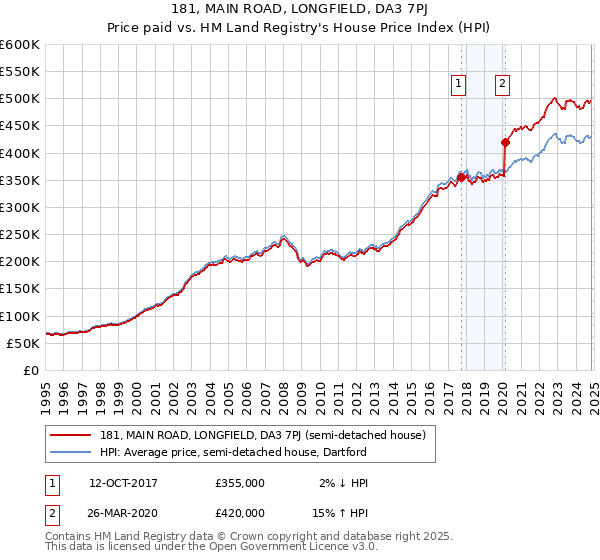 181, MAIN ROAD, LONGFIELD, DA3 7PJ: Price paid vs HM Land Registry's House Price Index