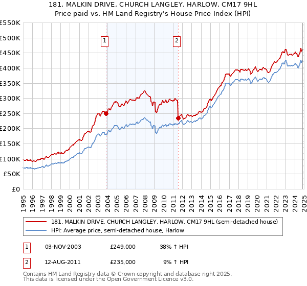 181, MALKIN DRIVE, CHURCH LANGLEY, HARLOW, CM17 9HL: Price paid vs HM Land Registry's House Price Index