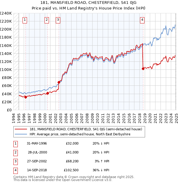 181, MANSFIELD ROAD, CHESTERFIELD, S41 0JG: Price paid vs HM Land Registry's House Price Index