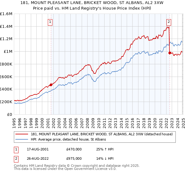 181, MOUNT PLEASANT LANE, BRICKET WOOD, ST ALBANS, AL2 3XW: Price paid vs HM Land Registry's House Price Index