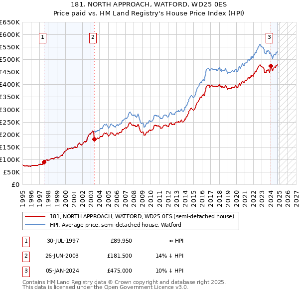 181, NORTH APPROACH, WATFORD, WD25 0ES: Price paid vs HM Land Registry's House Price Index