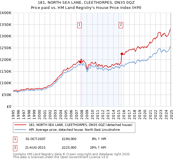 181, NORTH SEA LANE, CLEETHORPES, DN35 0QZ: Price paid vs HM Land Registry's House Price Index