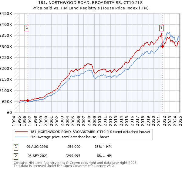 181, NORTHWOOD ROAD, BROADSTAIRS, CT10 2LS: Price paid vs HM Land Registry's House Price Index