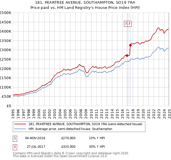 181, PEARTREE AVENUE, SOUTHAMPTON, SO19 7RA: Price paid vs HM Land Registry's House Price Index