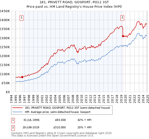 181, PRIVETT ROAD, GOSPORT, PO12 3ST: Price paid vs HM Land Registry's House Price Index