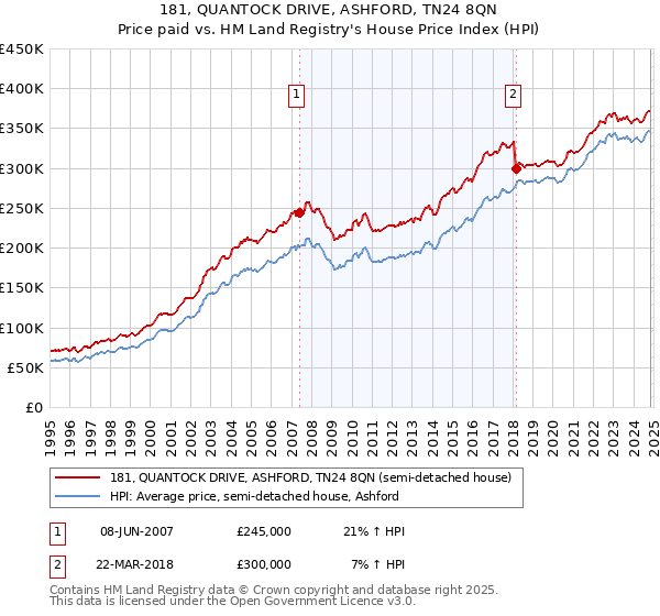 181, QUANTOCK DRIVE, ASHFORD, TN24 8QN: Price paid vs HM Land Registry's House Price Index