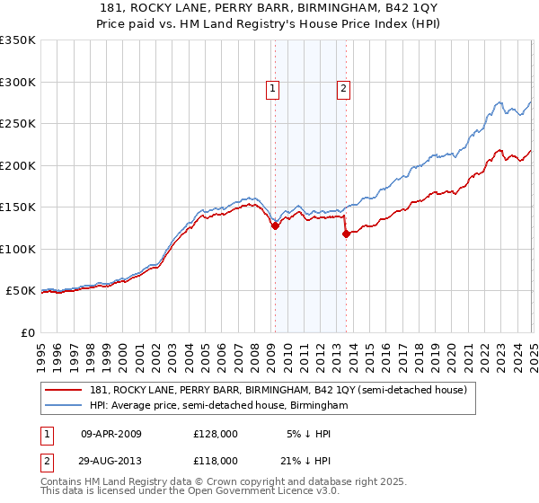 181, ROCKY LANE, PERRY BARR, BIRMINGHAM, B42 1QY: Price paid vs HM Land Registry's House Price Index