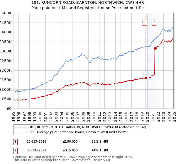 181, RUNCORN ROAD, BARNTON, NORTHWICH, CW8 4HR: Price paid vs HM Land Registry's House Price Index