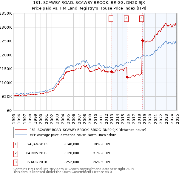 181, SCAWBY ROAD, SCAWBY BROOK, BRIGG, DN20 9JX: Price paid vs HM Land Registry's House Price Index