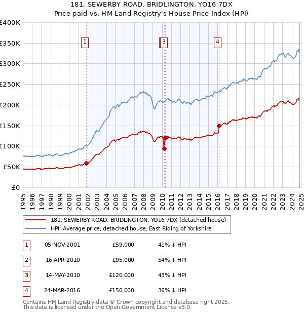 181, SEWERBY ROAD, BRIDLINGTON, YO16 7DX: Price paid vs HM Land Registry's House Price Index