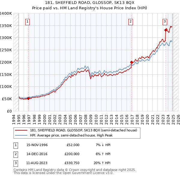 181, SHEFFIELD ROAD, GLOSSOP, SK13 8QX: Price paid vs HM Land Registry's House Price Index