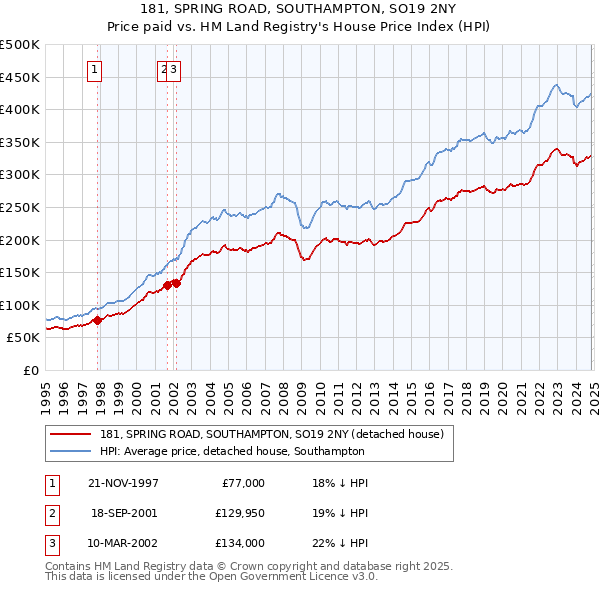 181, SPRING ROAD, SOUTHAMPTON, SO19 2NY: Price paid vs HM Land Registry's House Price Index