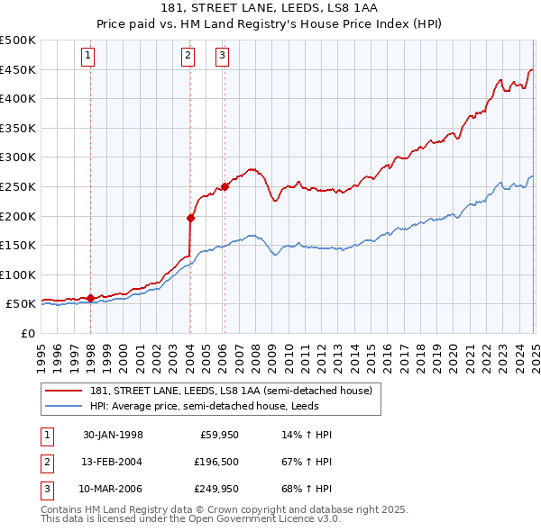 181, STREET LANE, LEEDS, LS8 1AA: Price paid vs HM Land Registry's House Price Index