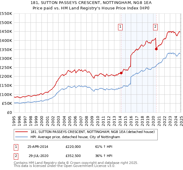 181, SUTTON PASSEYS CRESCENT, NOTTINGHAM, NG8 1EA: Price paid vs HM Land Registry's House Price Index