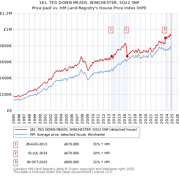 181, TEG DOWN MEADS, WINCHESTER, SO22 5NP: Price paid vs HM Land Registry's House Price Index