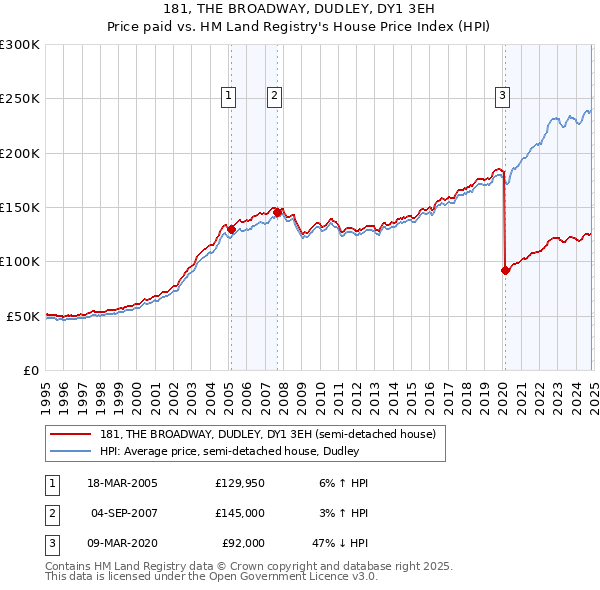 181, THE BROADWAY, DUDLEY, DY1 3EH: Price paid vs HM Land Registry's House Price Index