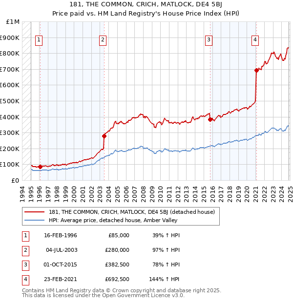 181, THE COMMON, CRICH, MATLOCK, DE4 5BJ: Price paid vs HM Land Registry's House Price Index