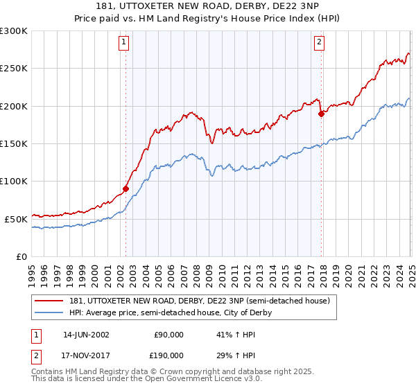 181, UTTOXETER NEW ROAD, DERBY, DE22 3NP: Price paid vs HM Land Registry's House Price Index