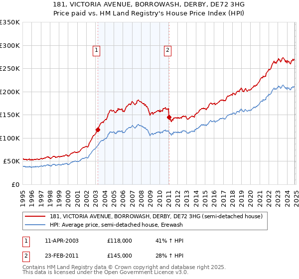 181, VICTORIA AVENUE, BORROWASH, DERBY, DE72 3HG: Price paid vs HM Land Registry's House Price Index