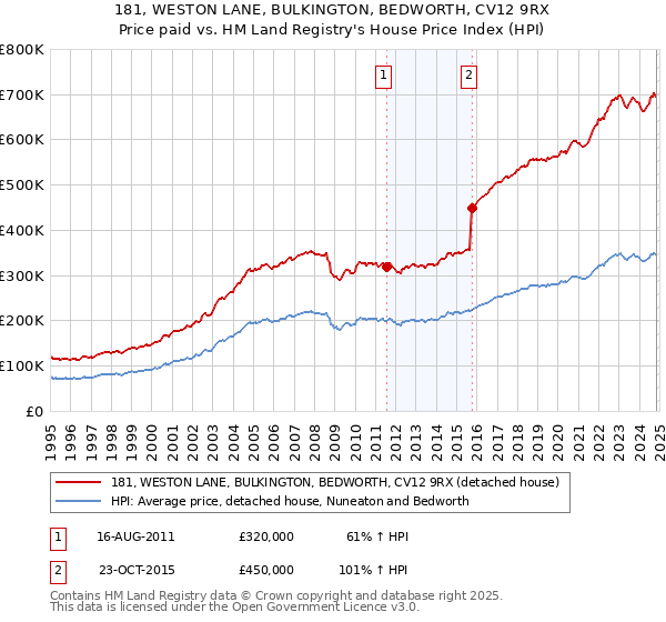 181, WESTON LANE, BULKINGTON, BEDWORTH, CV12 9RX: Price paid vs HM Land Registry's House Price Index