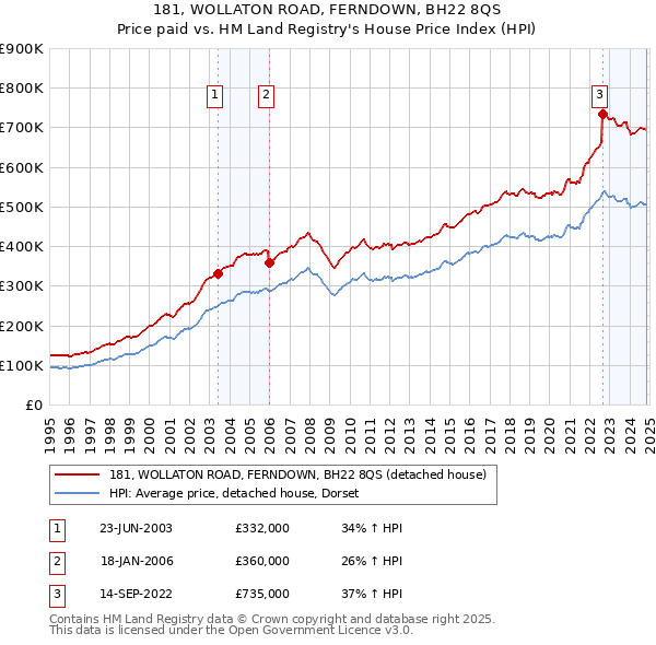 181, WOLLATON ROAD, FERNDOWN, BH22 8QS: Price paid vs HM Land Registry's House Price Index