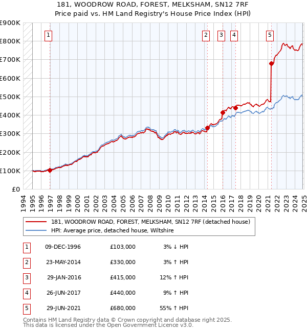 181, WOODROW ROAD, FOREST, MELKSHAM, SN12 7RF: Price paid vs HM Land Registry's House Price Index