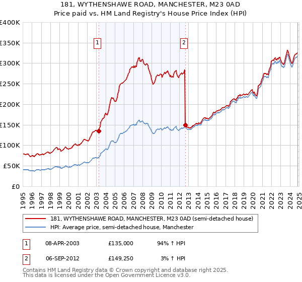 181, WYTHENSHAWE ROAD, MANCHESTER, M23 0AD: Price paid vs HM Land Registry's House Price Index