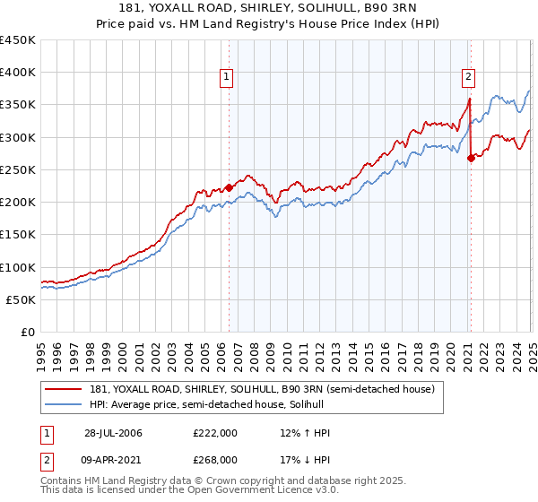 181, YOXALL ROAD, SHIRLEY, SOLIHULL, B90 3RN: Price paid vs HM Land Registry's House Price Index