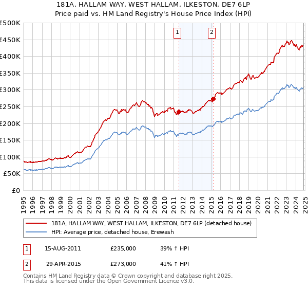 181A, HALLAM WAY, WEST HALLAM, ILKESTON, DE7 6LP: Price paid vs HM Land Registry's House Price Index