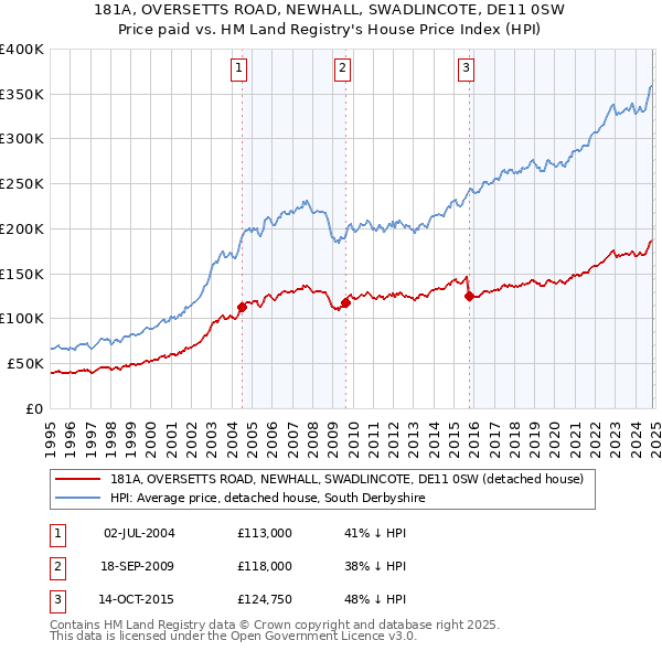 181A, OVERSETTS ROAD, NEWHALL, SWADLINCOTE, DE11 0SW: Price paid vs HM Land Registry's House Price Index