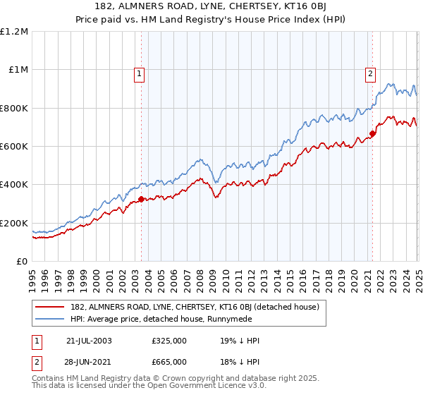 182, ALMNERS ROAD, LYNE, CHERTSEY, KT16 0BJ: Price paid vs HM Land Registry's House Price Index