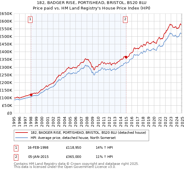 182, BADGER RISE, PORTISHEAD, BRISTOL, BS20 8LU: Price paid vs HM Land Registry's House Price Index