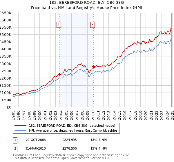 182, BERESFORD ROAD, ELY, CB6 3SG: Price paid vs HM Land Registry's House Price Index