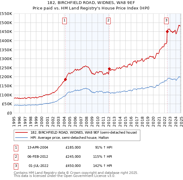 182, BIRCHFIELD ROAD, WIDNES, WA8 9EF: Price paid vs HM Land Registry's House Price Index