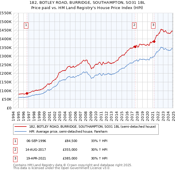 182, BOTLEY ROAD, BURRIDGE, SOUTHAMPTON, SO31 1BL: Price paid vs HM Land Registry's House Price Index