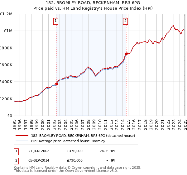 182, BROMLEY ROAD, BECKENHAM, BR3 6PG: Price paid vs HM Land Registry's House Price Index