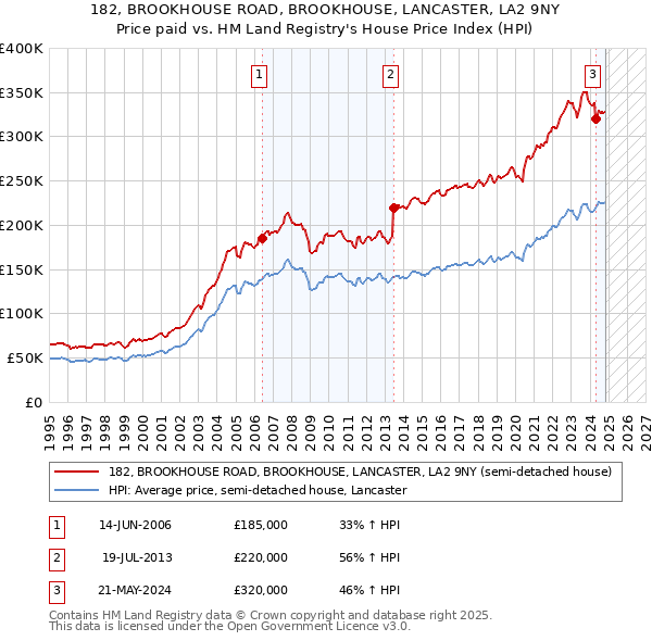 182, BROOKHOUSE ROAD, BROOKHOUSE, LANCASTER, LA2 9NY: Price paid vs HM Land Registry's House Price Index