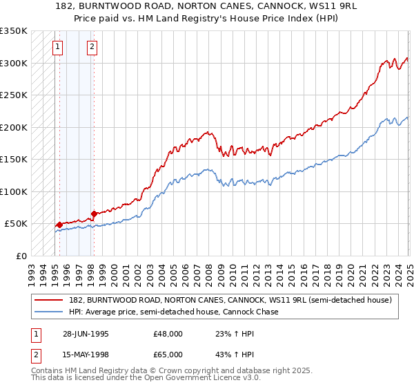 182, BURNTWOOD ROAD, NORTON CANES, CANNOCK, WS11 9RL: Price paid vs HM Land Registry's House Price Index