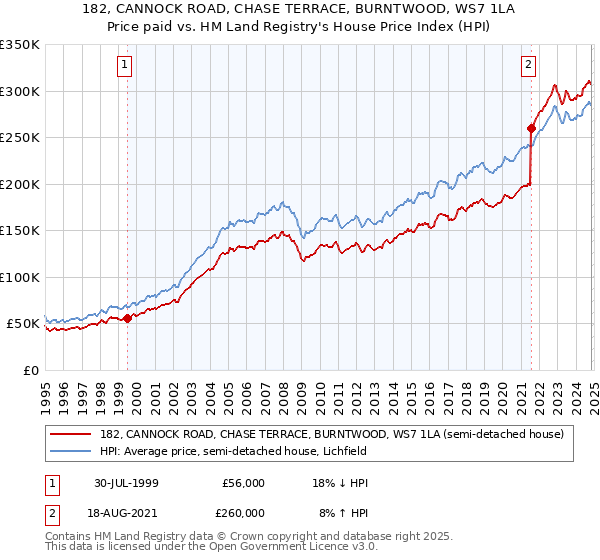 182, CANNOCK ROAD, CHASE TERRACE, BURNTWOOD, WS7 1LA: Price paid vs HM Land Registry's House Price Index