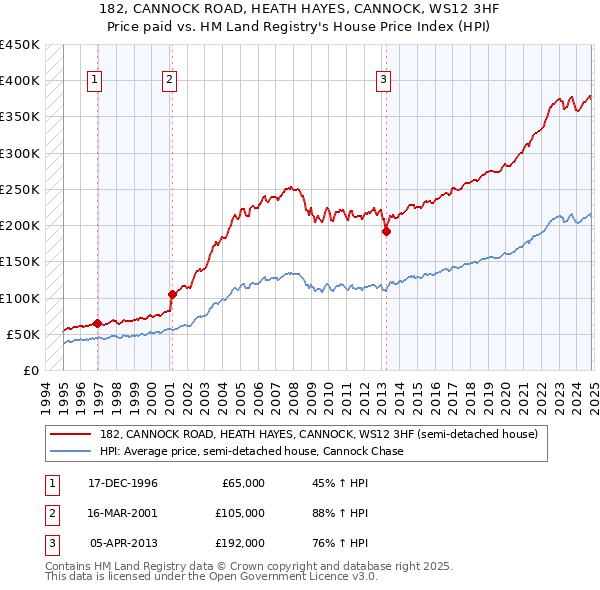 182, CANNOCK ROAD, HEATH HAYES, CANNOCK, WS12 3HF: Price paid vs HM Land Registry's House Price Index