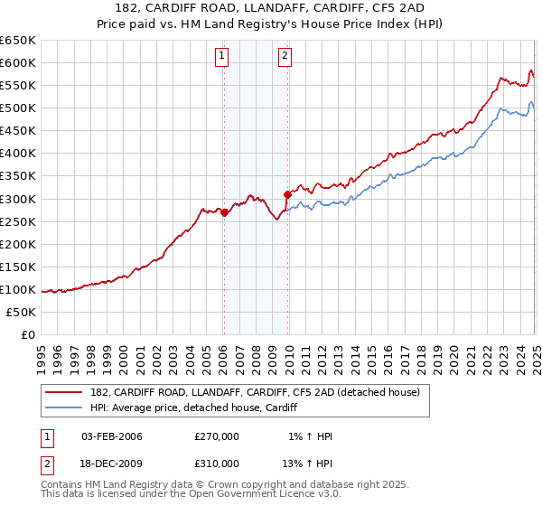 182, CARDIFF ROAD, LLANDAFF, CARDIFF, CF5 2AD: Price paid vs HM Land Registry's House Price Index